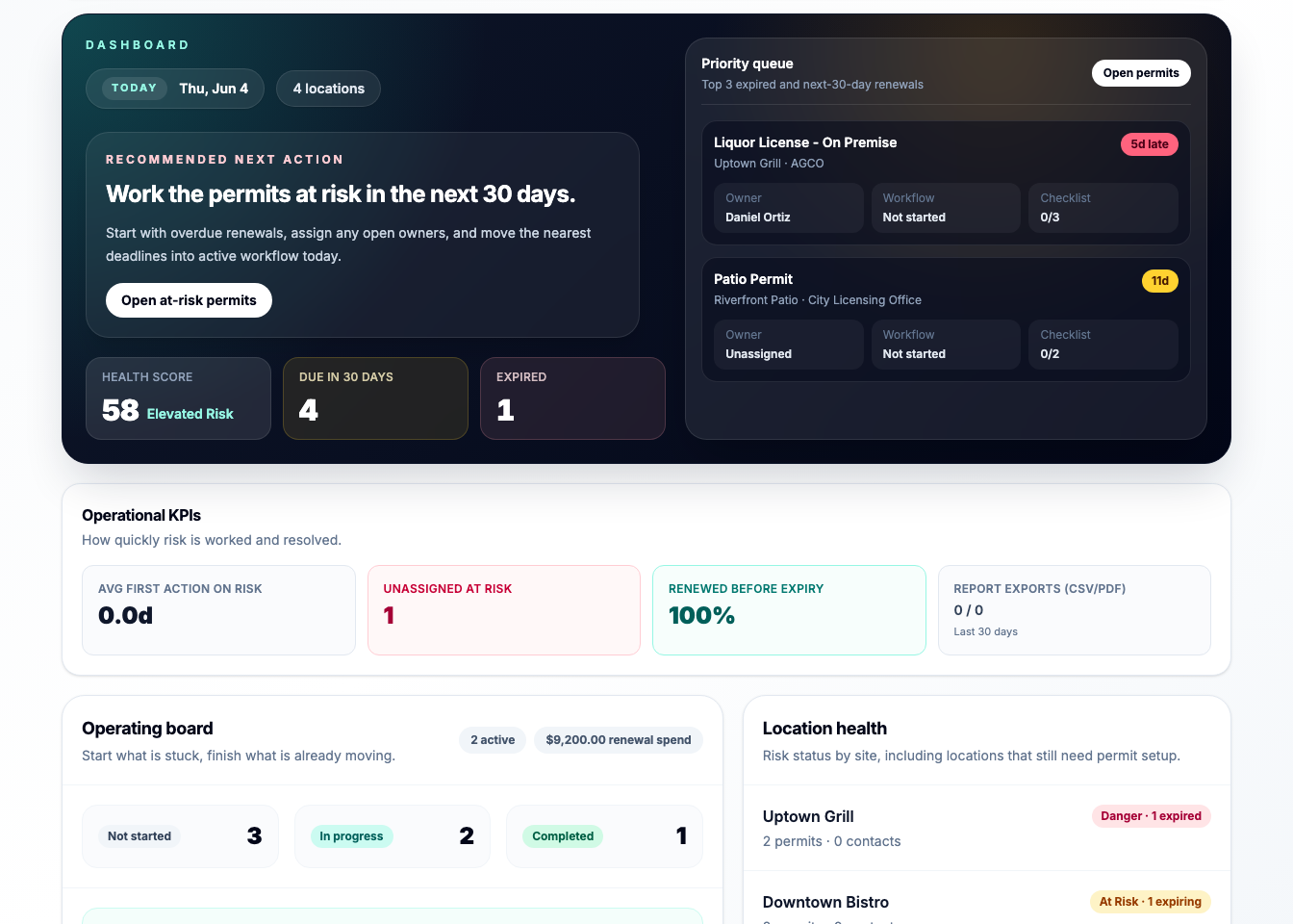 PermitsAlert dashboard showing restaurant permit risk, priority queue, and location health across multiple locations
